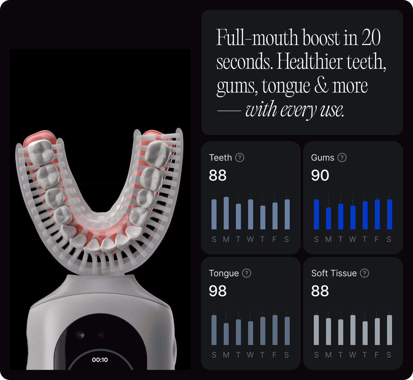 Mouth toothbrush showing real-time brushing data for teeth, gums, tongue, and soft tissue health in a connected app.
