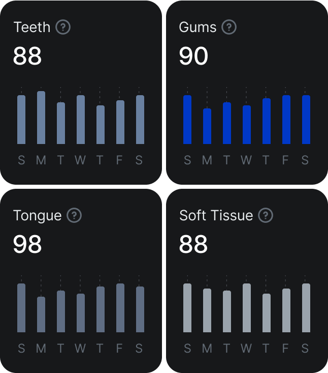  Feno Smartbrush app dashboard showing weekly health scores for teeth, gums, tongue, and soft tissue.